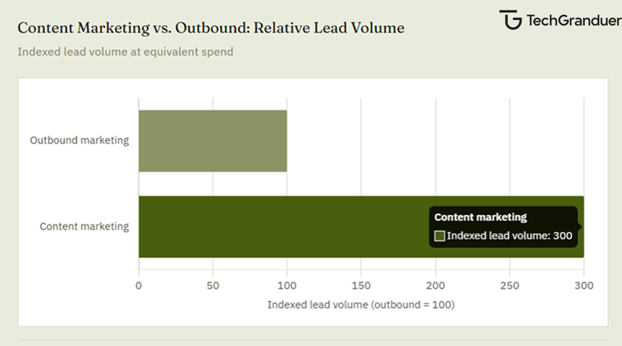 Indexed lead Volume at equivalent spend