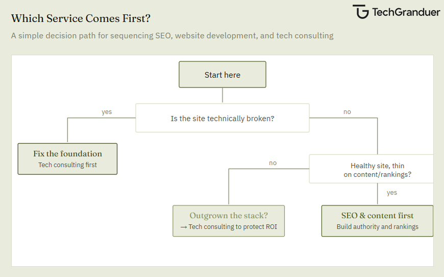 A simple decision path for sequencing SEO, website development and tech consulting