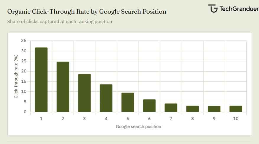 Chart shows the share of clicks captured at each ranking position. 