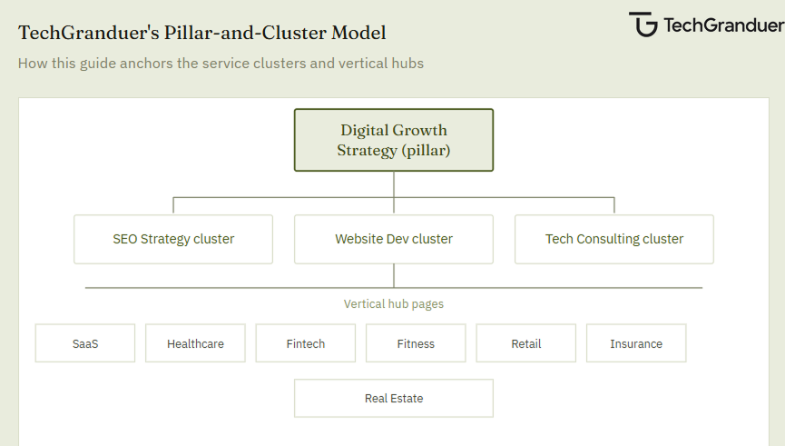 how this guide anchors the service clusters and vertical hubs