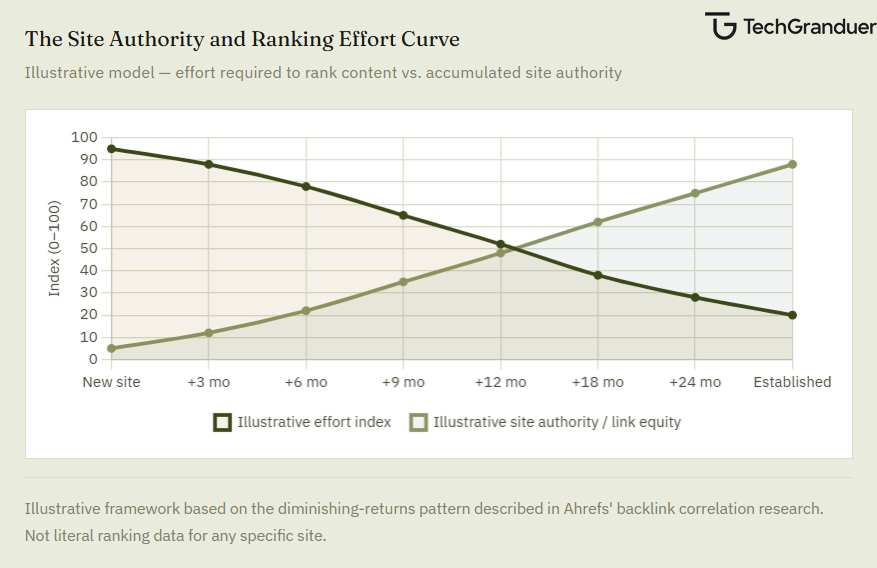 Illustrative model, effort required to rank content vs. accumulated site authority by techgranduer