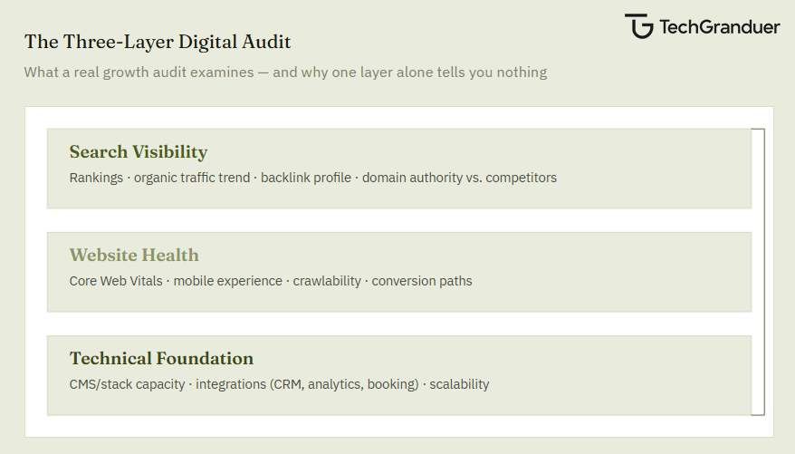 Three Layer of digital audit in digital growth strategy by techgranduer