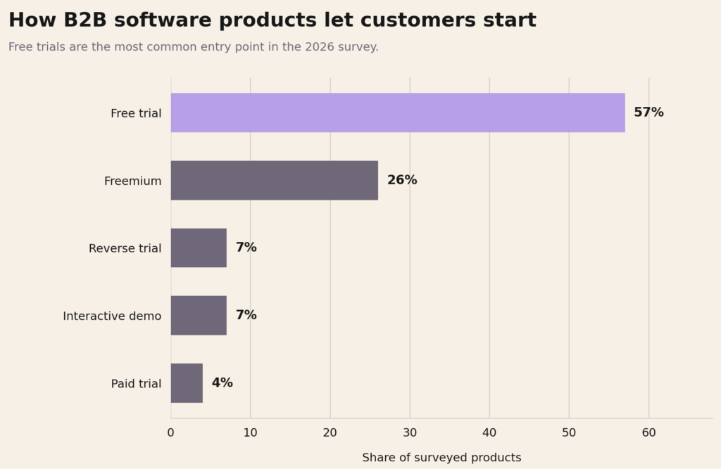 B2B SaaS acquisition models benchmark comparing free trials, freemium, reverse trials, and other signup methods.