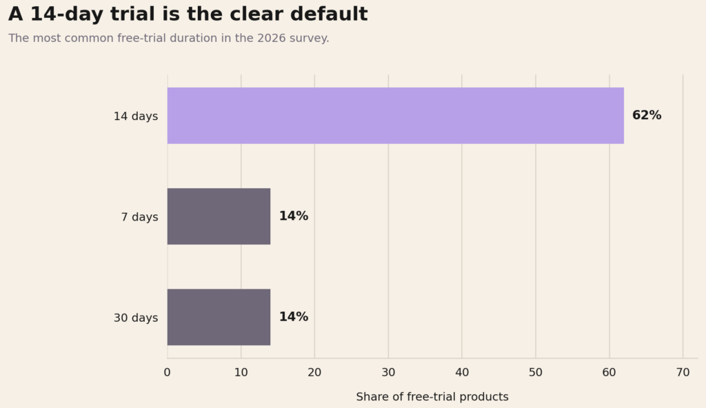 SaaS free trial duration benchmarks comparing 14-day, 7-day, and 30-day trials.