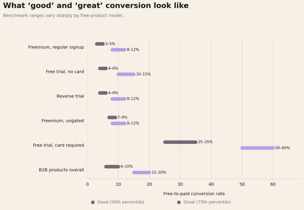 SaaS free-to-paid conversion rate benchmarks comparing good and great performance across free product models.