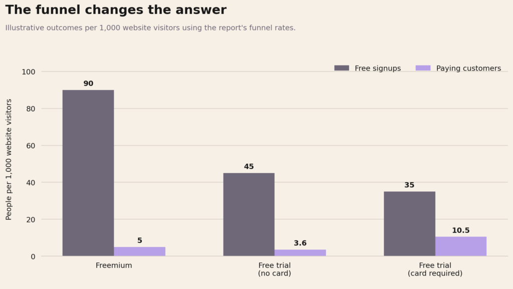 SaaS conversion funnel comparing free signups and estimated paying customers per 1,000 website visitors across freemium and free trial models.