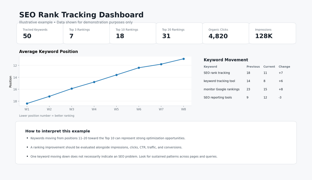 SEO rank tracking dashboard-an illustrative example